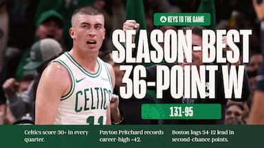 净胜分刷新赛季新高！凯尔特人官方：用一场大胜强势反弹-NBA新闻